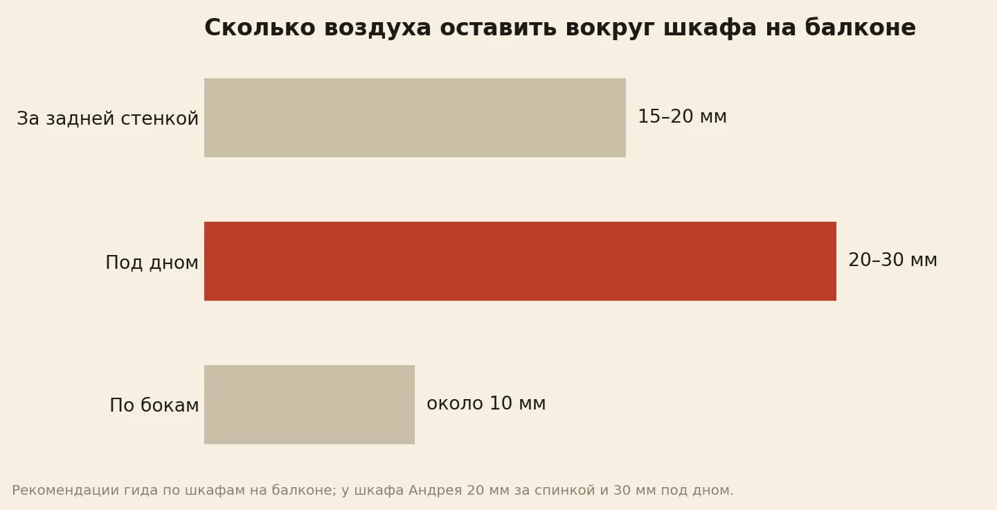 Зазоры вокруг шкафа на балконе: за задней стенкой 15–20 мм, под дном 20–30 мм, по бокам около 10 мм