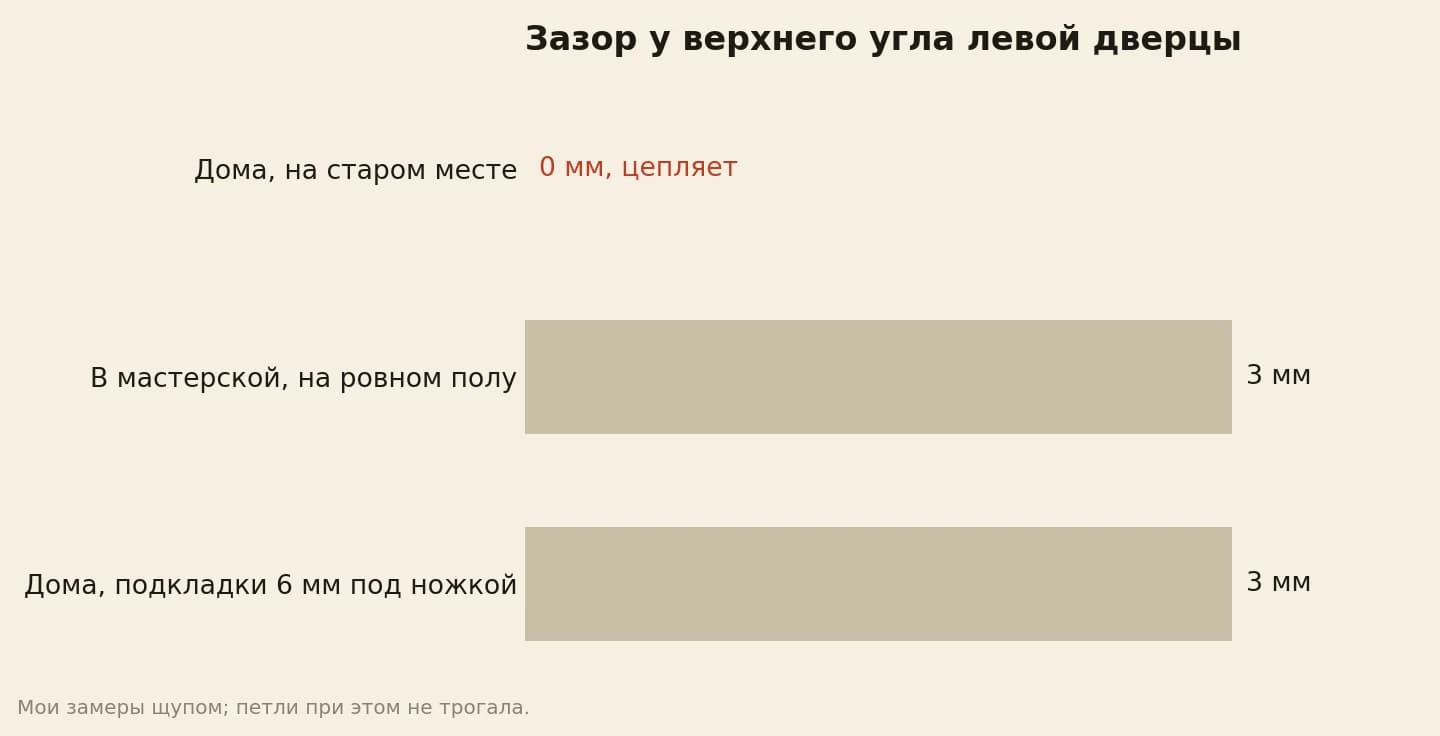 Зазор между створками у верхнего угла левой дверцы: дома на старом месте 0 мм, в мастерской на ровном полу 3 мм, дома после подкладок под переднюю ножку тоже 3 мм