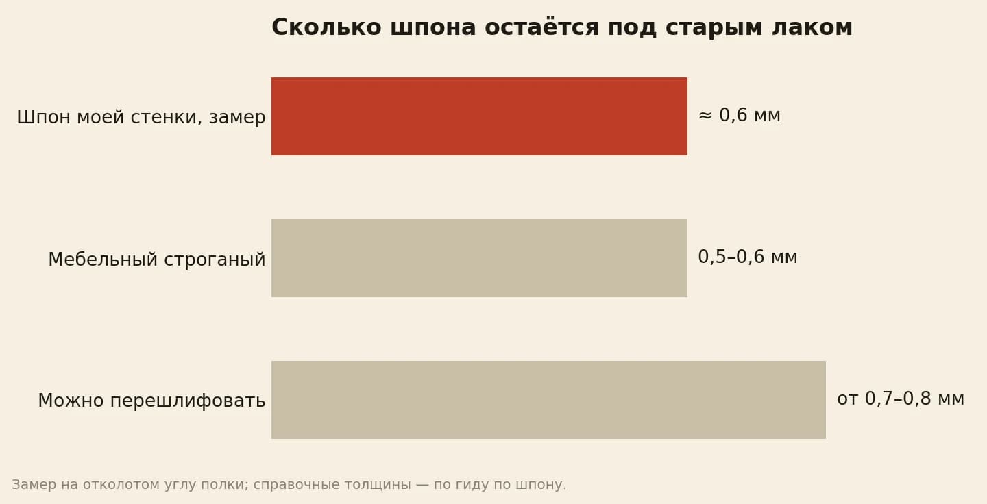 Толщина шпона: у моей стенки около 0,6 мм по штангенциркулю, у мебельного строганого 0,5–0,6 мм, а перешлифовку выдерживает шпон от 0,7–0,8 мм