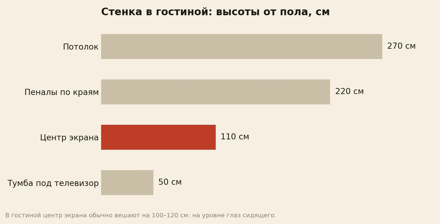 Шкаф-стенка в гостиную: потолок 270 см, пеналы 220 см, центр экрана телевизора 110 см, тумба под телевизор 50 см