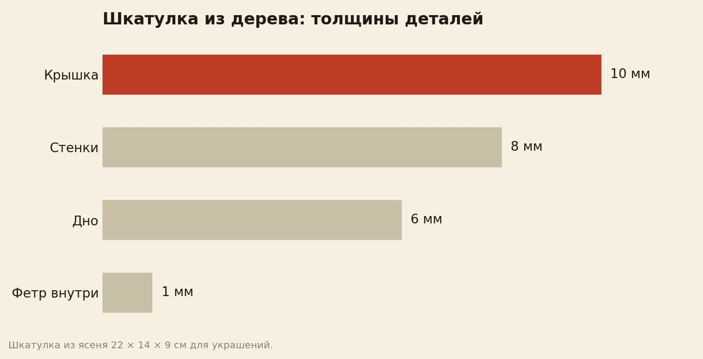 Толщины деталей шкатулки из дерева: крышка 10 мм, стенки 8 мм, дно 6 мм, фетр внутри 1 мм