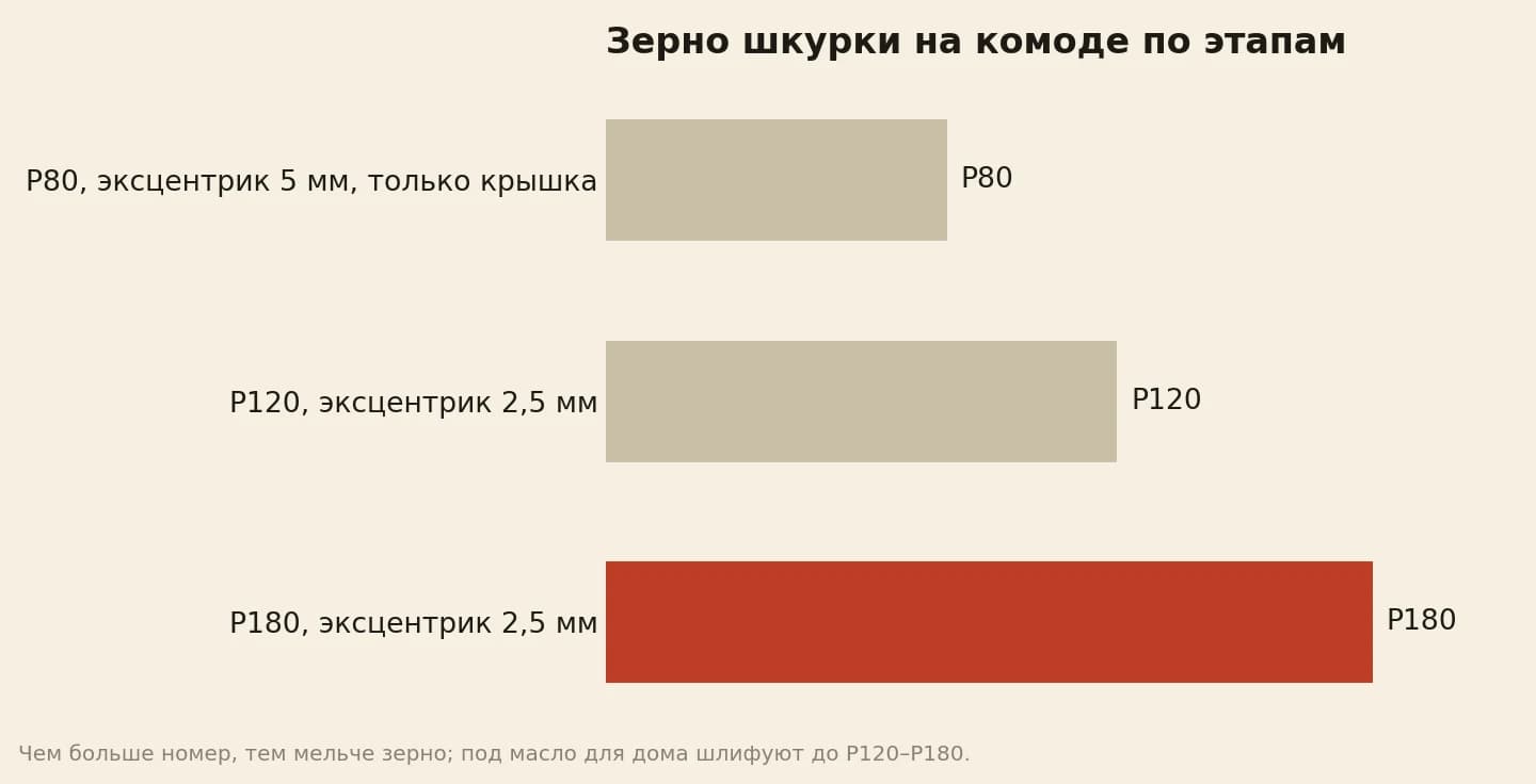 Шлифовальная машинка для реставрации комода: зерно P80 только по крышке, чтобы растянуть ямку, затем P120 и P180 по всему комоду перед маслом