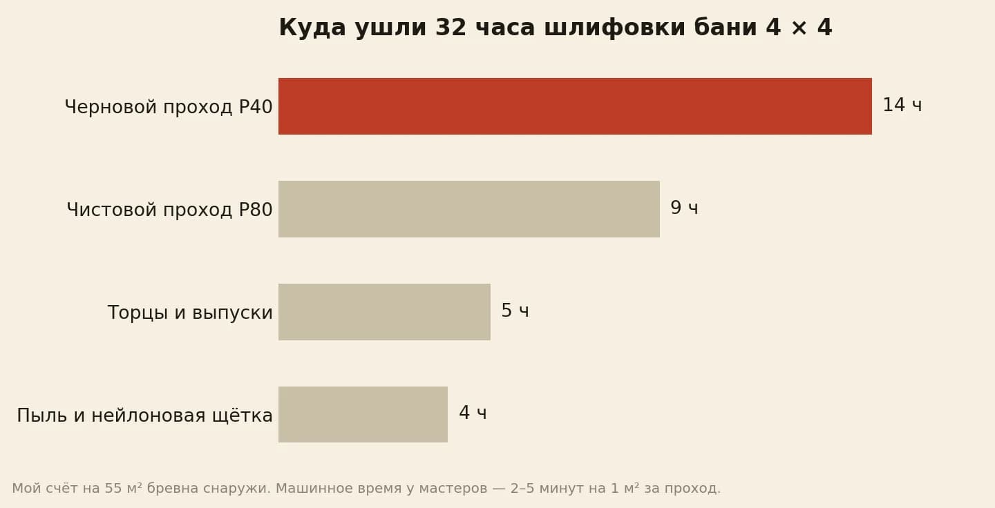 Время шлифовки сруба бани своими руками в часах: черновой проход 14, чистовой 9, торцы и выпуски 5, пыль и нейлоновая щётка 4