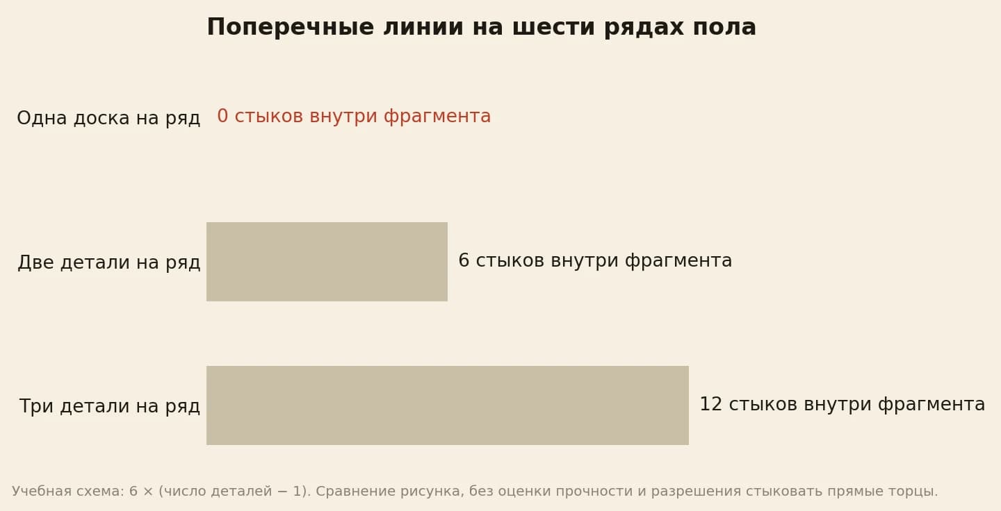 Количество поперечных стыков на фрагменте из шести рядов: одна доска на ряд — ноль, две детали — шесть, три детали — двенадцать