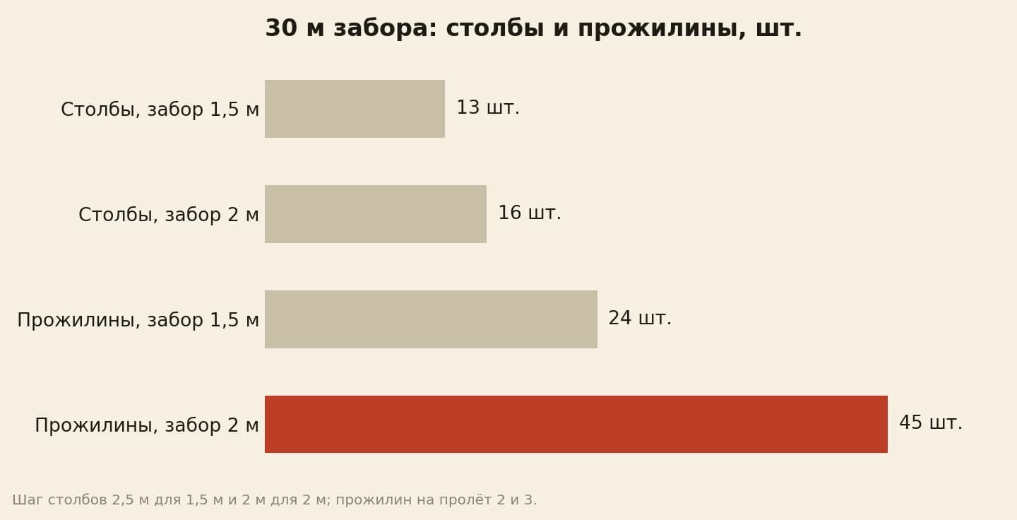Забор 30 м: при высоте 1,5 м — 13 столбов и 24 прожилины, при высоте 2 м — 16 столбов и 45 прожилин