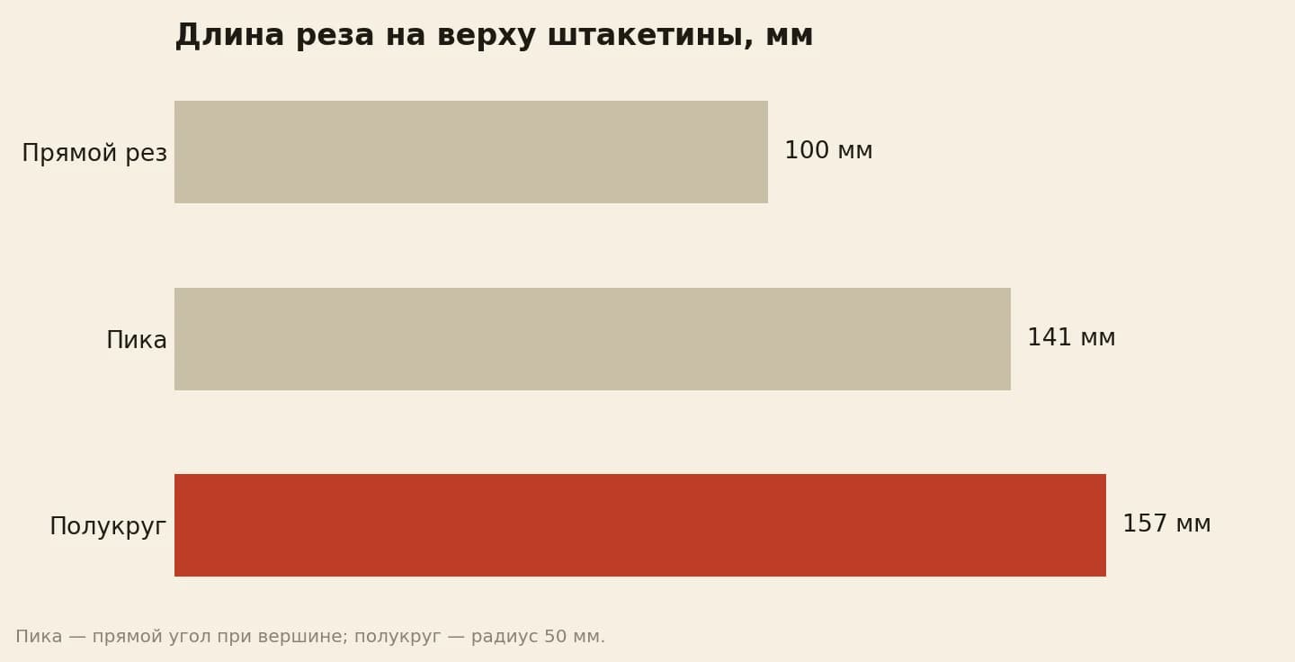 Длина реза на верху штакетины шириной 100 мм: прямой рез 100, пика 141, полукруг 157