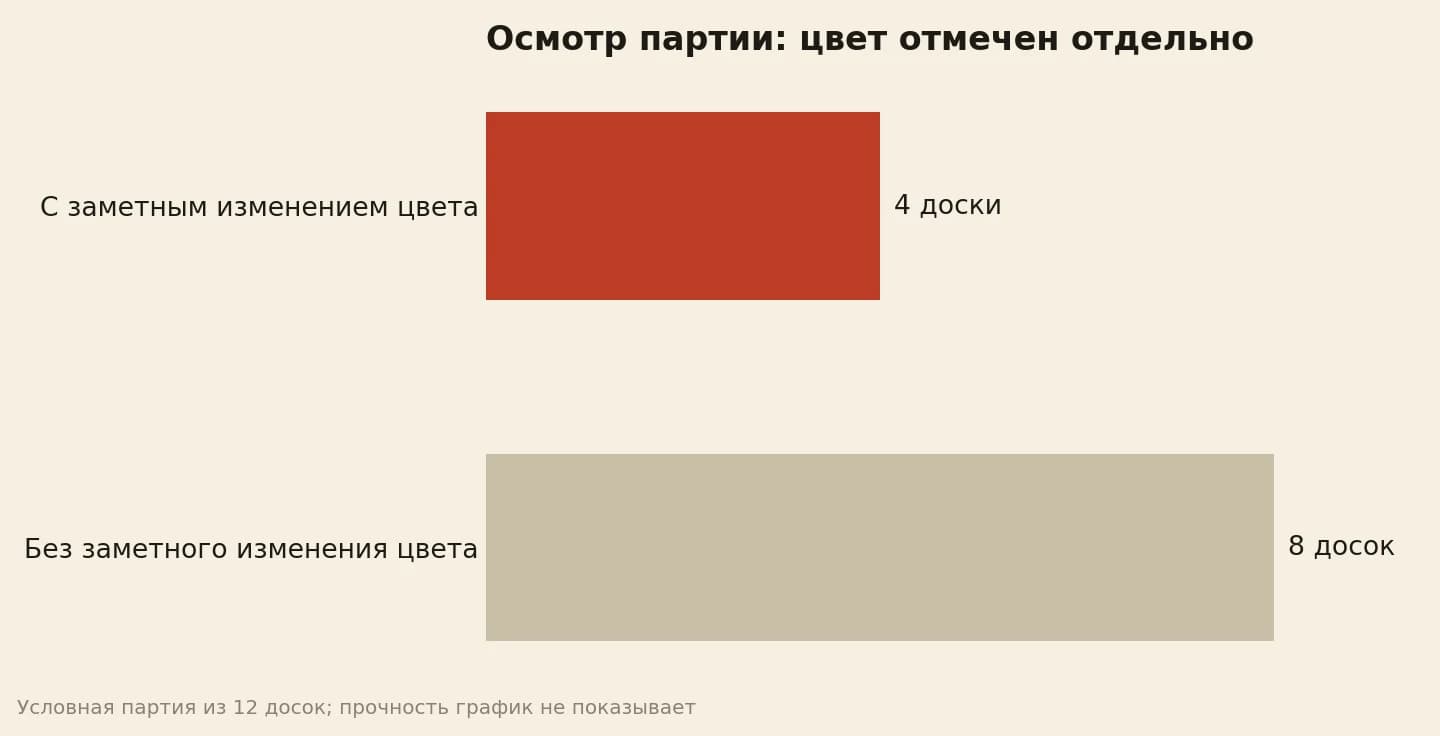 Синева на древесине: в условной партии четыре доски с изменением цвета и восемь без него