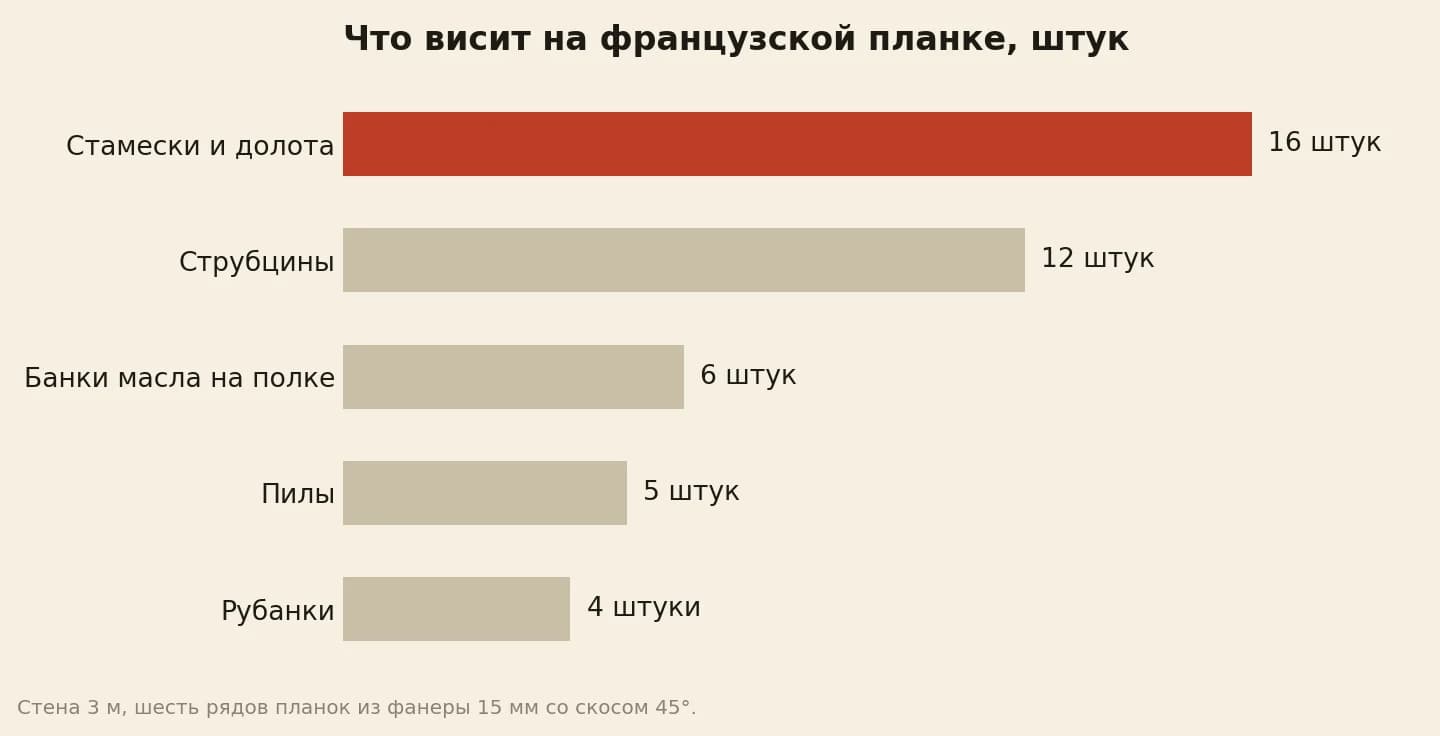 Система хранения на французской планке в мастерской: 16 стамесок и долот, 12 струбцин, 6 банок масла, 5 пил, 4 рубанка