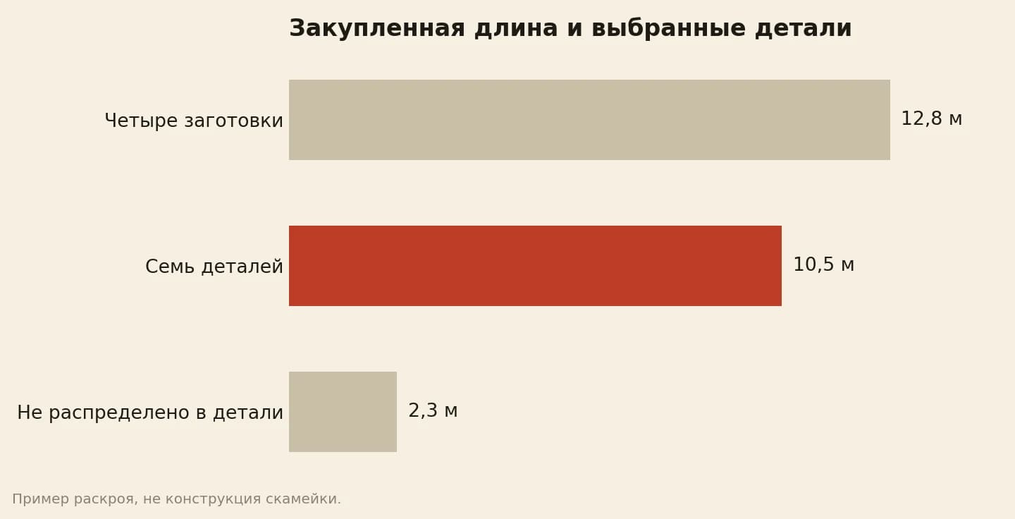Закупка для условной скамейки: четыре заготовки 12,8 м, семь деталей 10,5 м, не распределено в детали 2,3 м