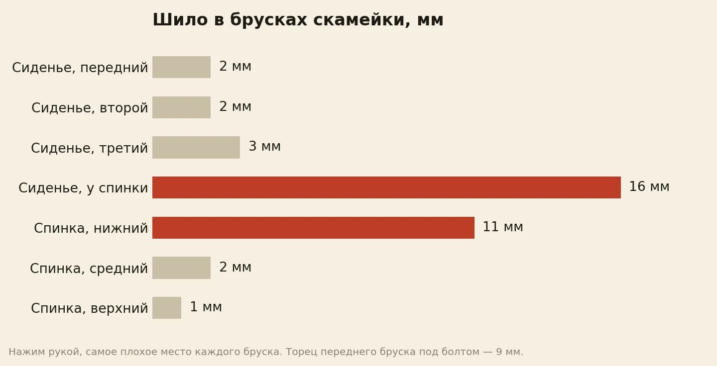 Глубина, на которую шило входило в бруски скамейки: сиденье 2, 2, 3 и 16 мм у спинки, спинка 11 мм внизу, 2 и 1 мм выше