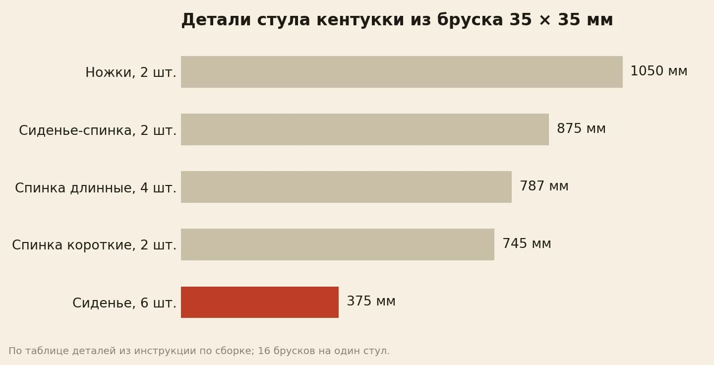 Детали стула кентукки из бруска 35 × 35 мм: 2 по 1050 мм, 2 по 875, 4 по 787, 2 по 745, 6 по 375