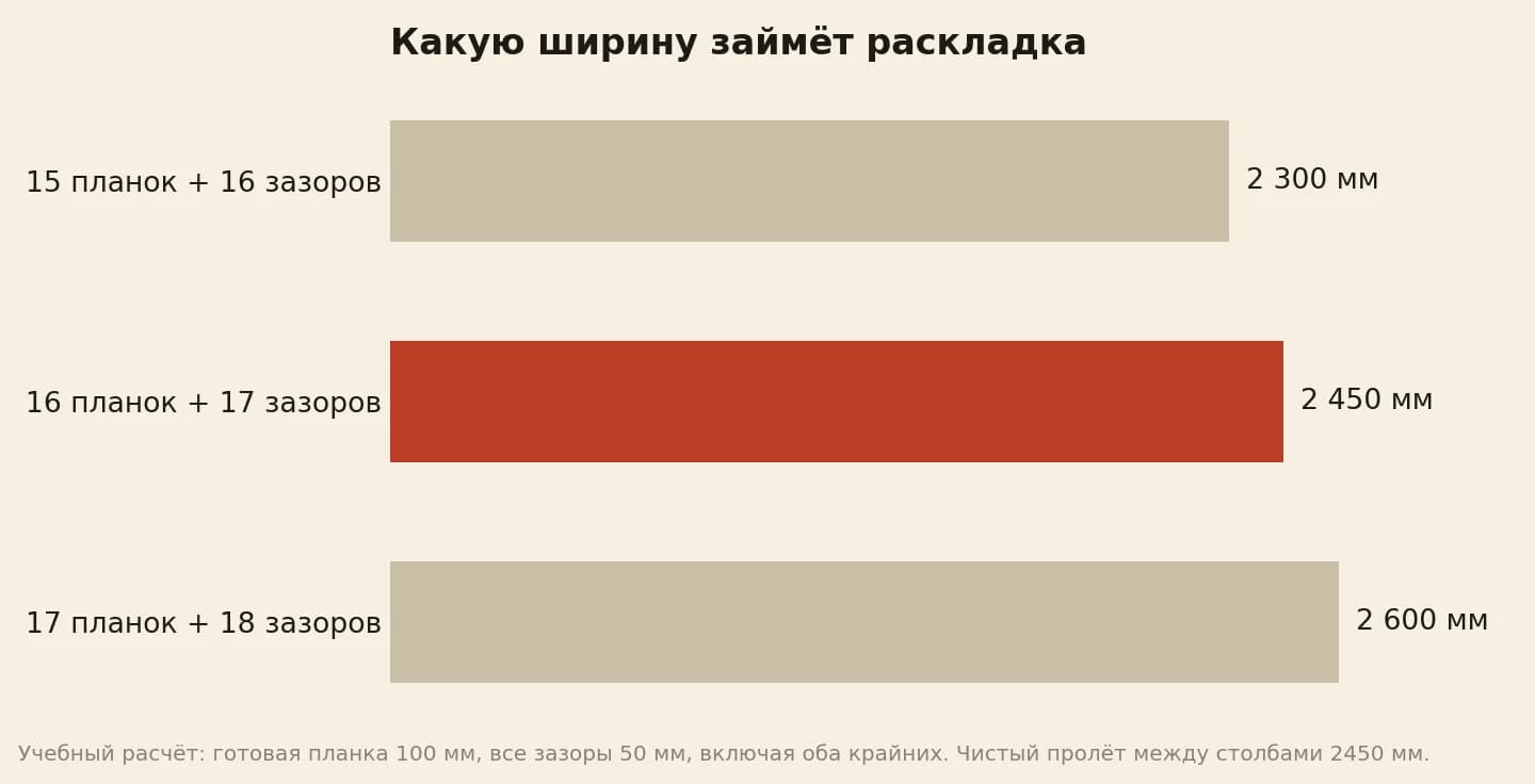 Сравнение длины раскладки из 15, 16 и 17 деревянных планок с одинаковыми крайними и внутренними зазорами