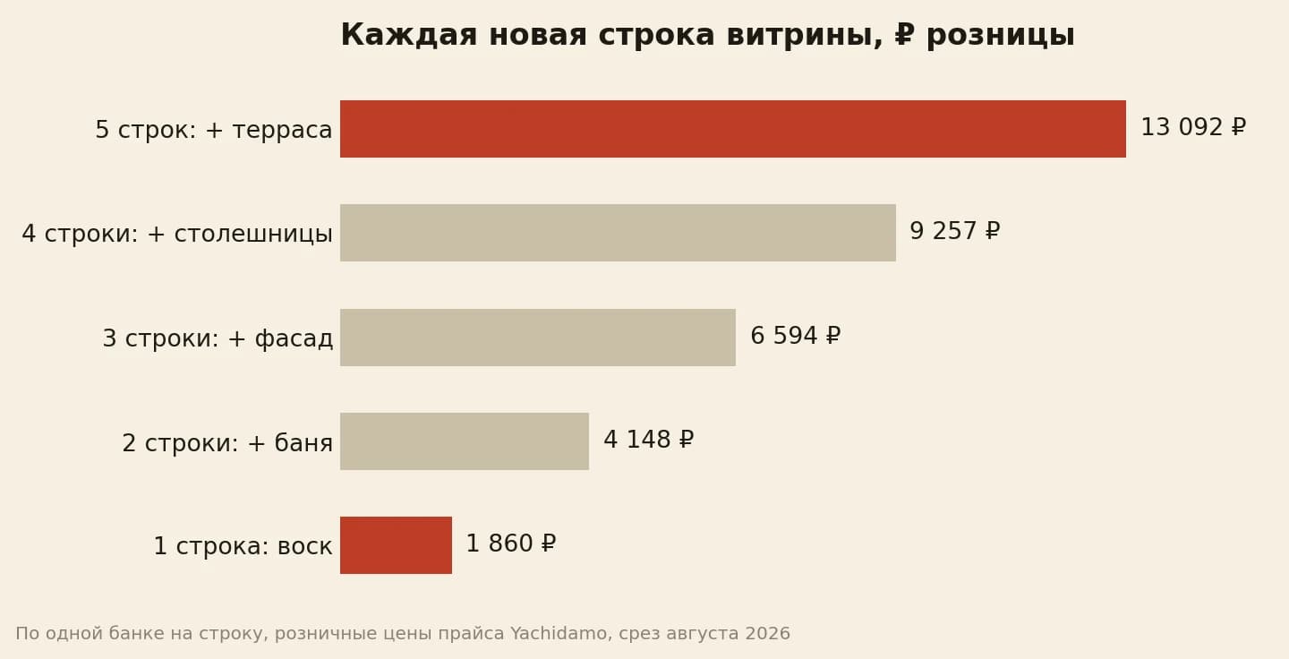 Цена витрины по строкам линейки: от 1 860 рублей за одну строку до 13 092 за пять