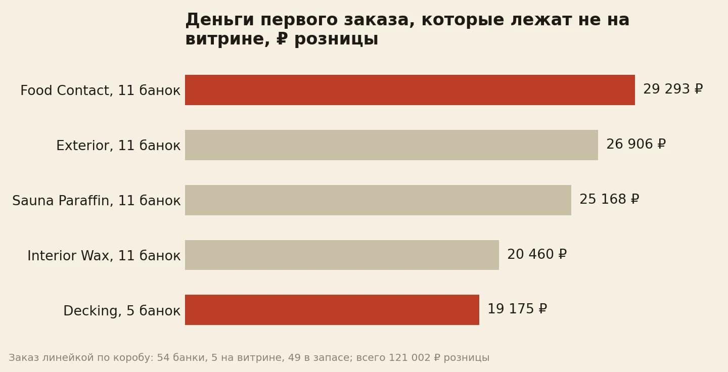 Розничная стоимость запаса по строкам линейки: от 19 175 до 29 293 рублей