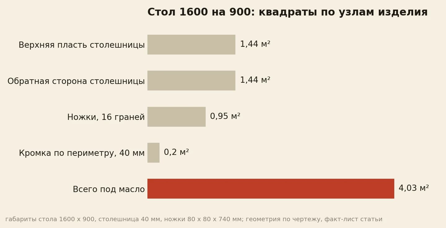 Обмер стола по узлам: пласти 1,44 и 1,44, ножки 0,95, кромка 0,2 и полная площадь 4,03 квадратного метра