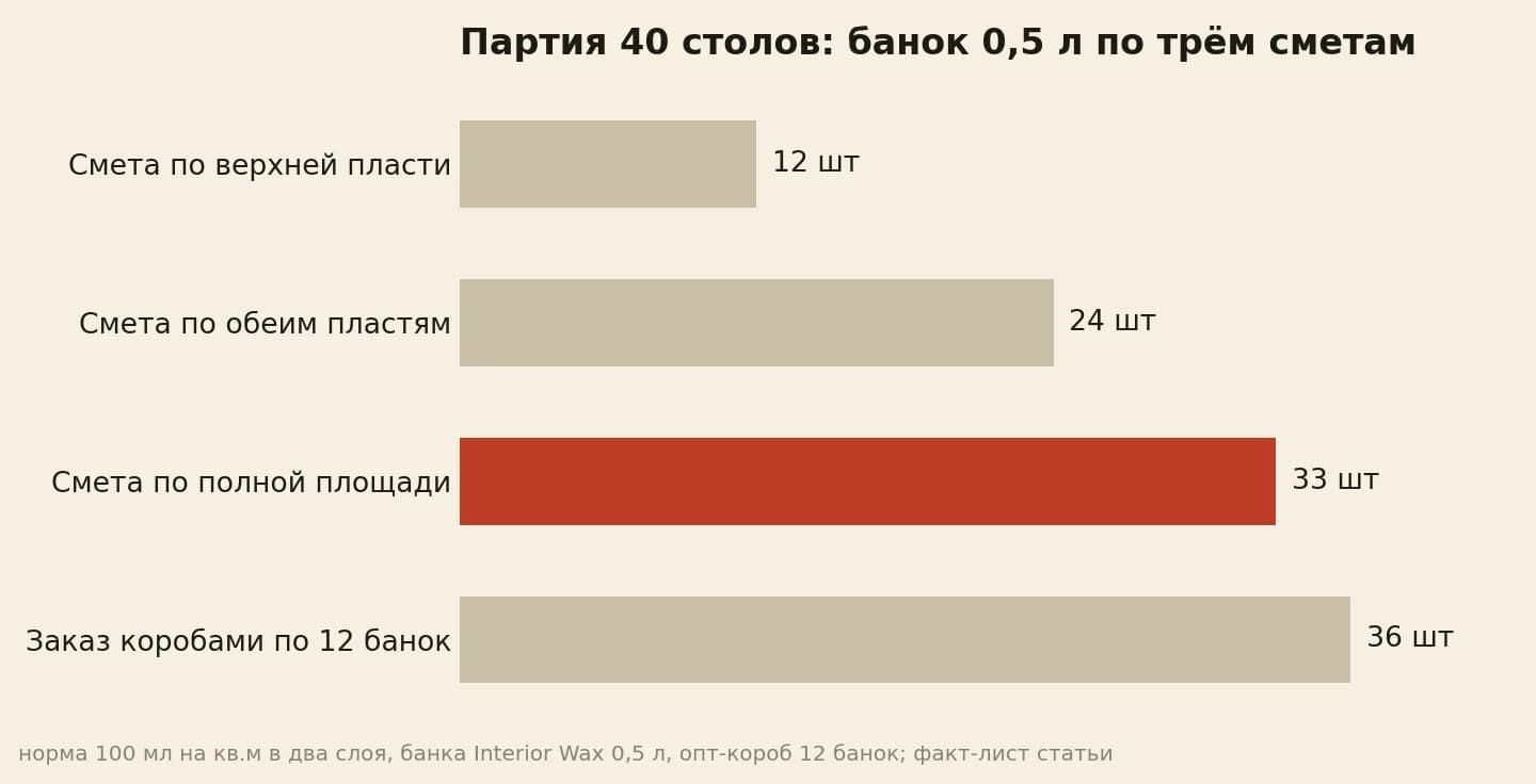 Партия 40 столов: 12 банок по верхней пласти, 24 по обеим, 33 по полной площади и 36 в заказе коробами