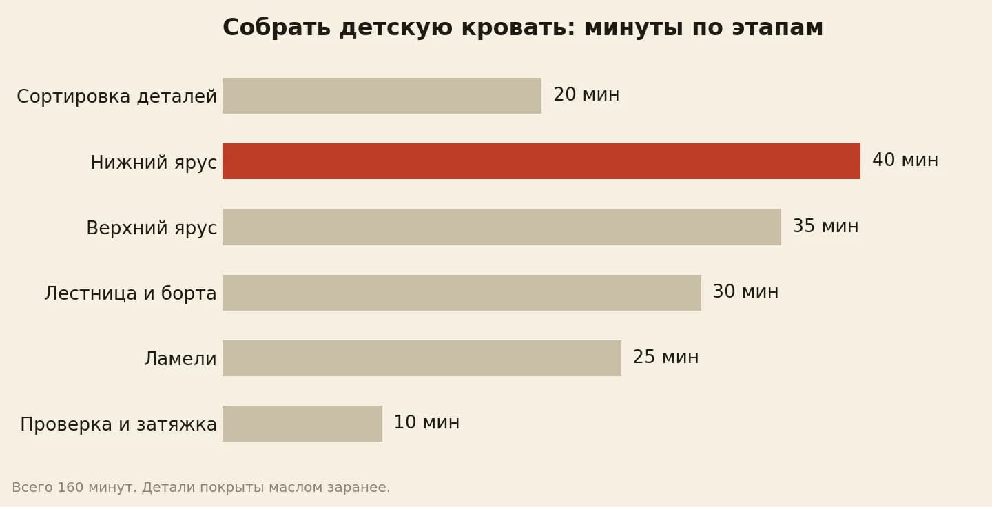 Сколько минут ушло, чтобы собрать детскую двухъярусную кровать: сортировка деталей 20, нижний ярус 40, верхний ярус 35, лестница и борта 30, ламели 25, проверка и затяжка 10