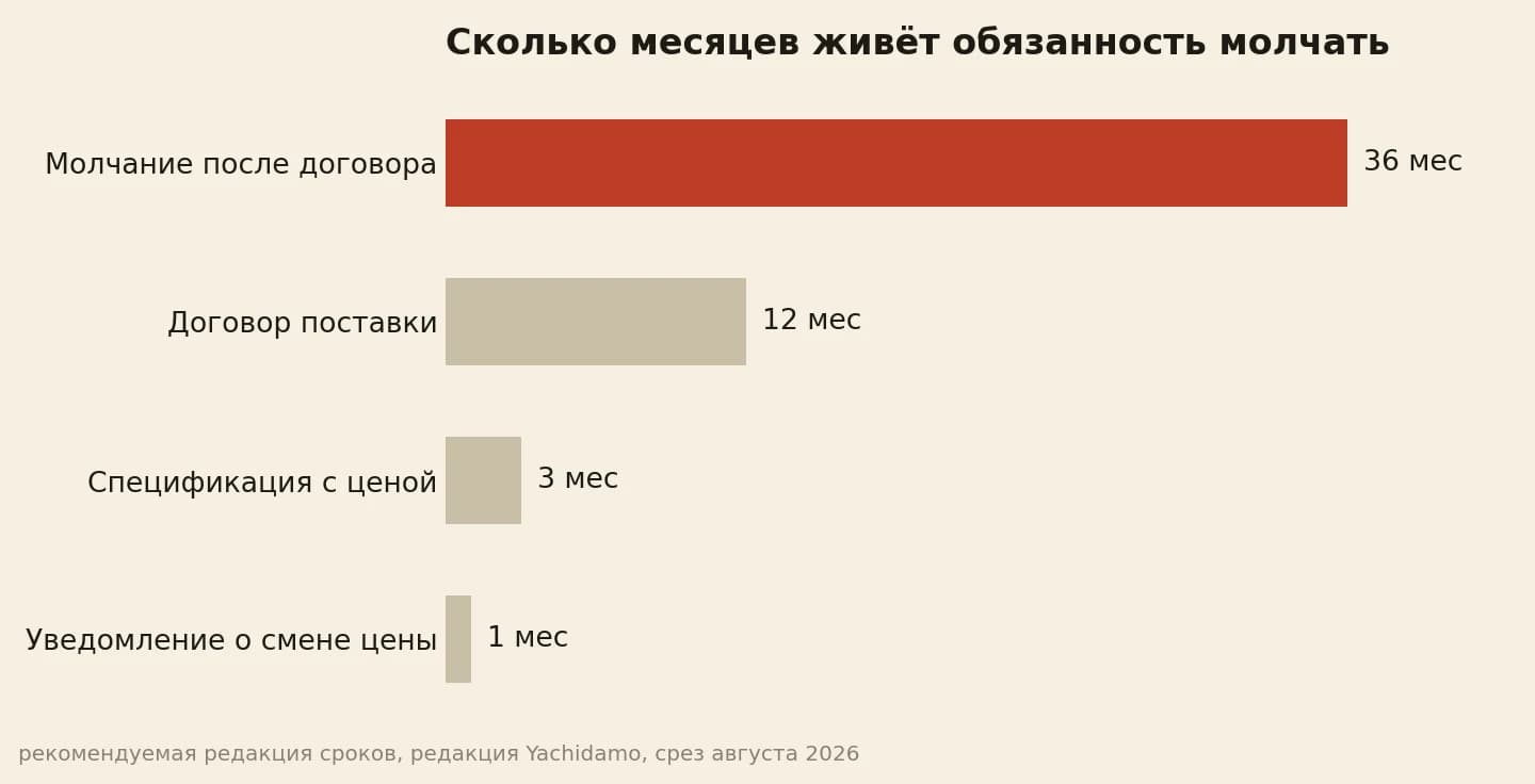 Сроки в соглашении: 36 месяцев тишины против 12 месяцев договора поставки