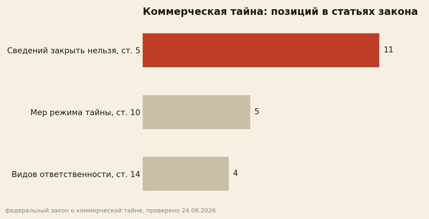 Коммерческая тайна: 11 закрытых пунктов и меры режима по закону