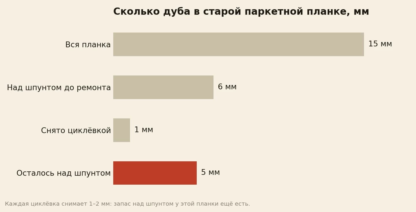 Толщина советской дубовой паркетной планки в миллиметрах: вся планка 15, над шпунтом до ремонта 6, снято циклёвкой 1, осталось над шпунтом 5