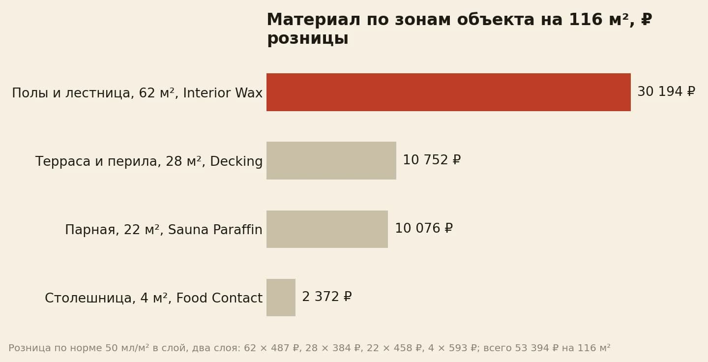 Материал по зонам объекта на 116 квадратов в розничных рублях: полоса полов и лестницы 30 194 рубля намного длиннее террасы 10 752 рубля, парной 10 076 рублей и столешницы 2 372 рубля