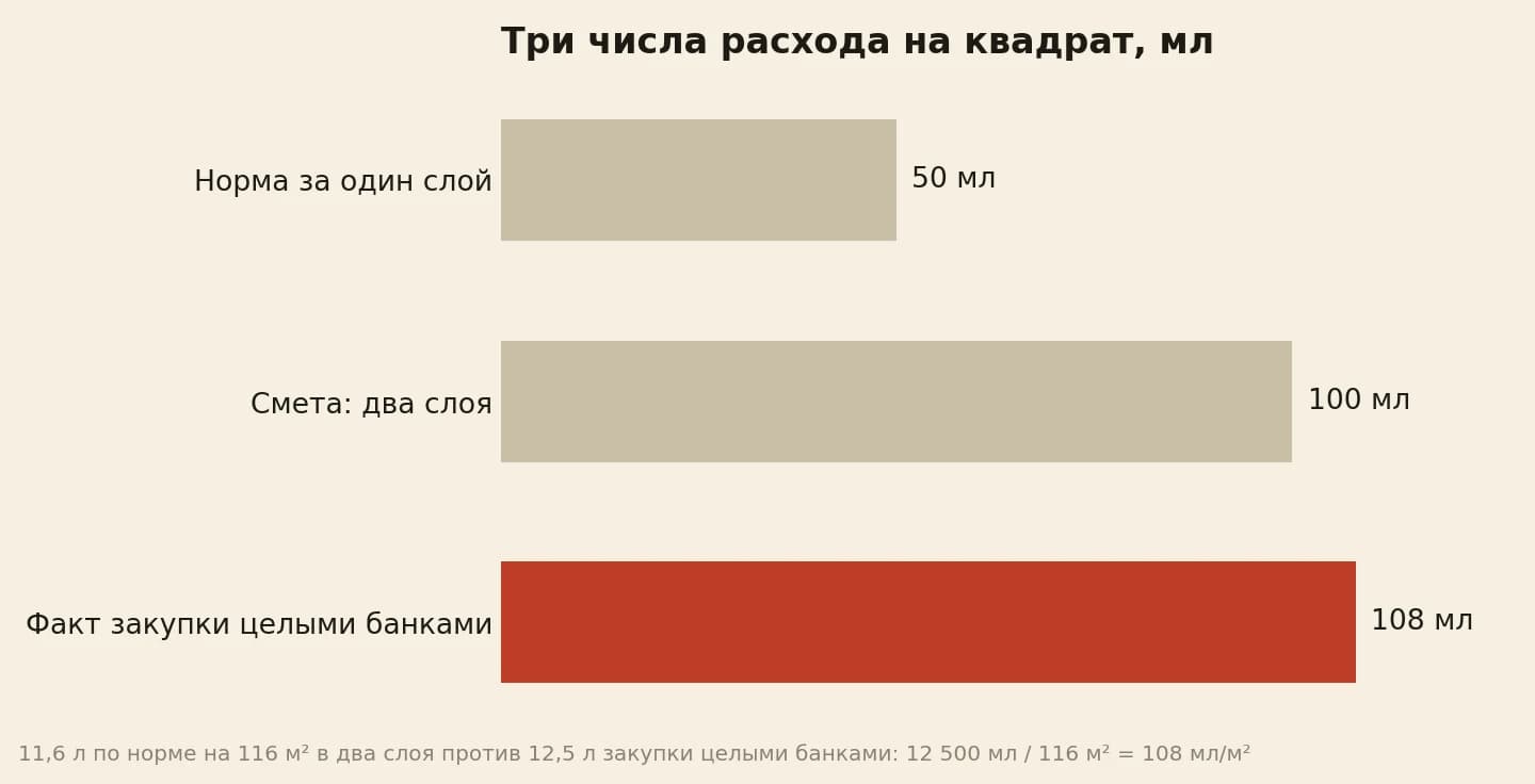 Три числа расхода на квадрат: полоса одного слоя 50 миллилитров вдвое короче двух слоёв 100 миллилитров и заметно короче фактической закупки 108 миллилитров на квадрат объекта в 116 квадратов