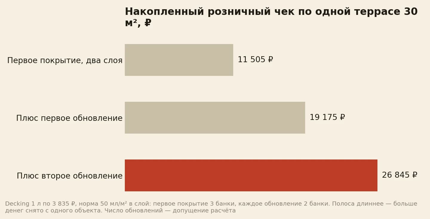 Накопленный розничный чек по одной террасе 30 квадратов: после первого покрытия в два слоя 11 505 рублей, после первого обновления 19 175, после второго обновления 26 845