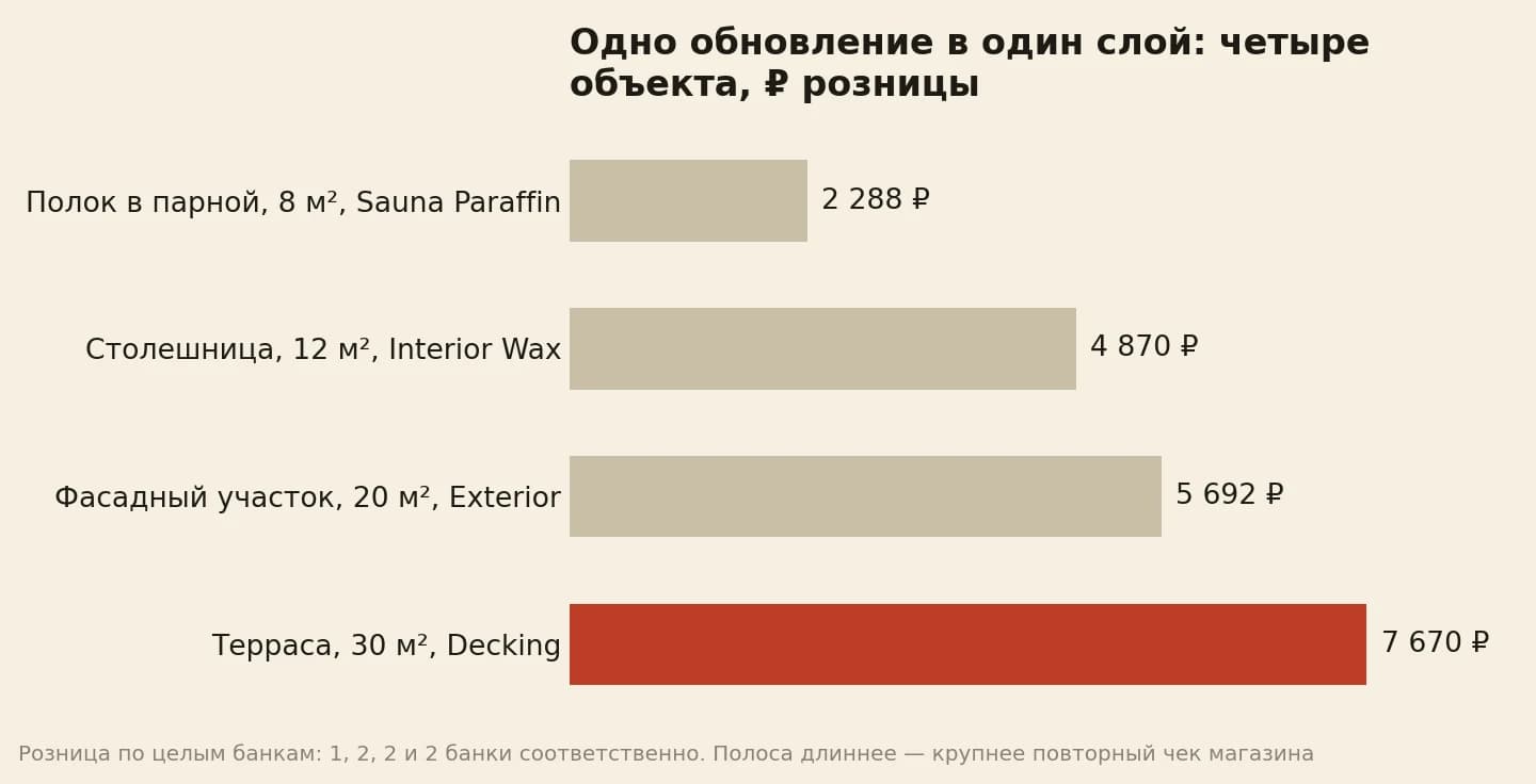 Одно обновление в один слой по четырём объектам: полок в парной 8 квадратов стоит 2 288 рублей, столешница 12 квадратов 4 870, фасадный участок 20 квадратов 5 692, терраса 30 квадратов 7 670