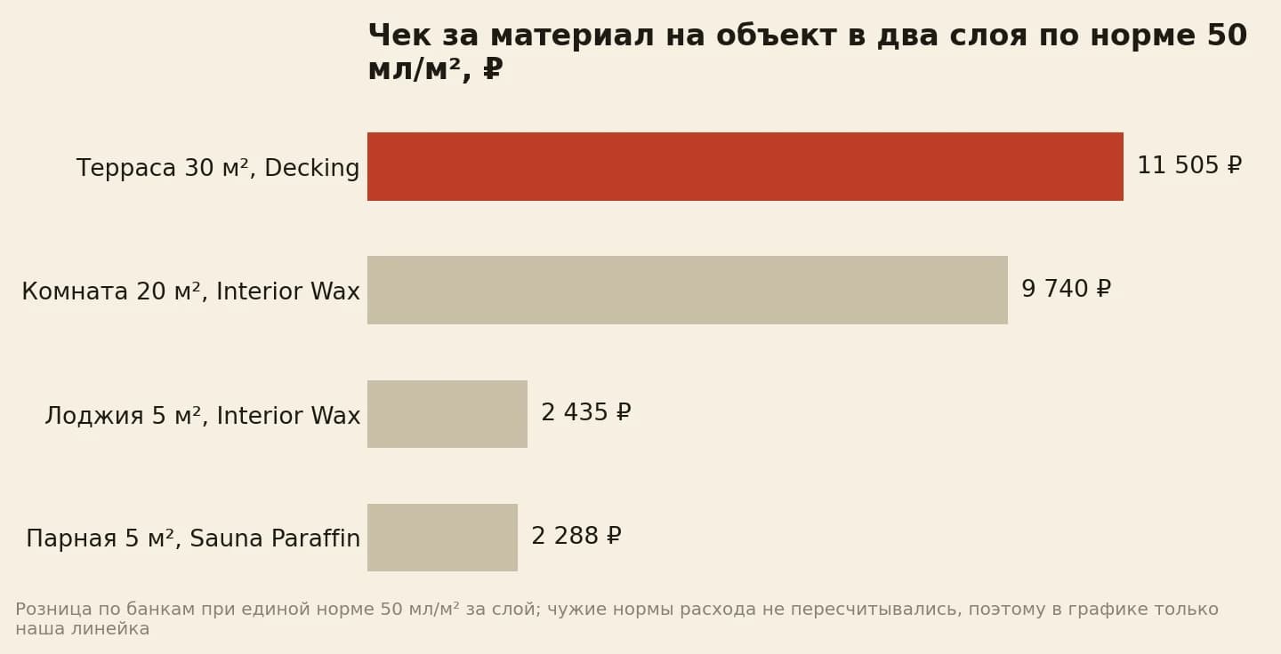 Чек за материал на объект в два слоя: терраса 30 квадратов на Decking 11 505 рублей, комната 20 квадратов на Interior Wax 9 740 рублей, пол на лоджии 5 квадратов на Interior Wax 2 435 рублей, парная 5 квадратов на Sauna Paraffin 2 288 рублей