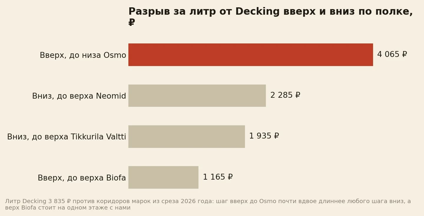 Разрыв цены литра между Decking и соседними марками: вверх до нижней границы Osmo 4 065 рублей, вниз до верха Neomid 2 285 рублей, вниз до верха Tikkurila Valtti 1 935 рублей, вверх до верха Biofa 1 165 рублей