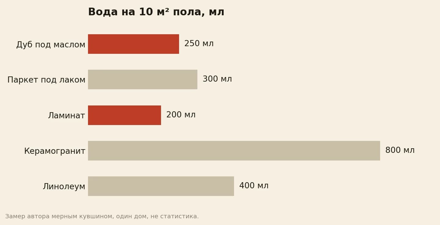 Сколько воды уходит на мытьё 10 квадратных метров пола: дуб под маслом 250, паркет под лаком 300, ламинат 200, керамогранит 800, линолеум 400 миллилитров