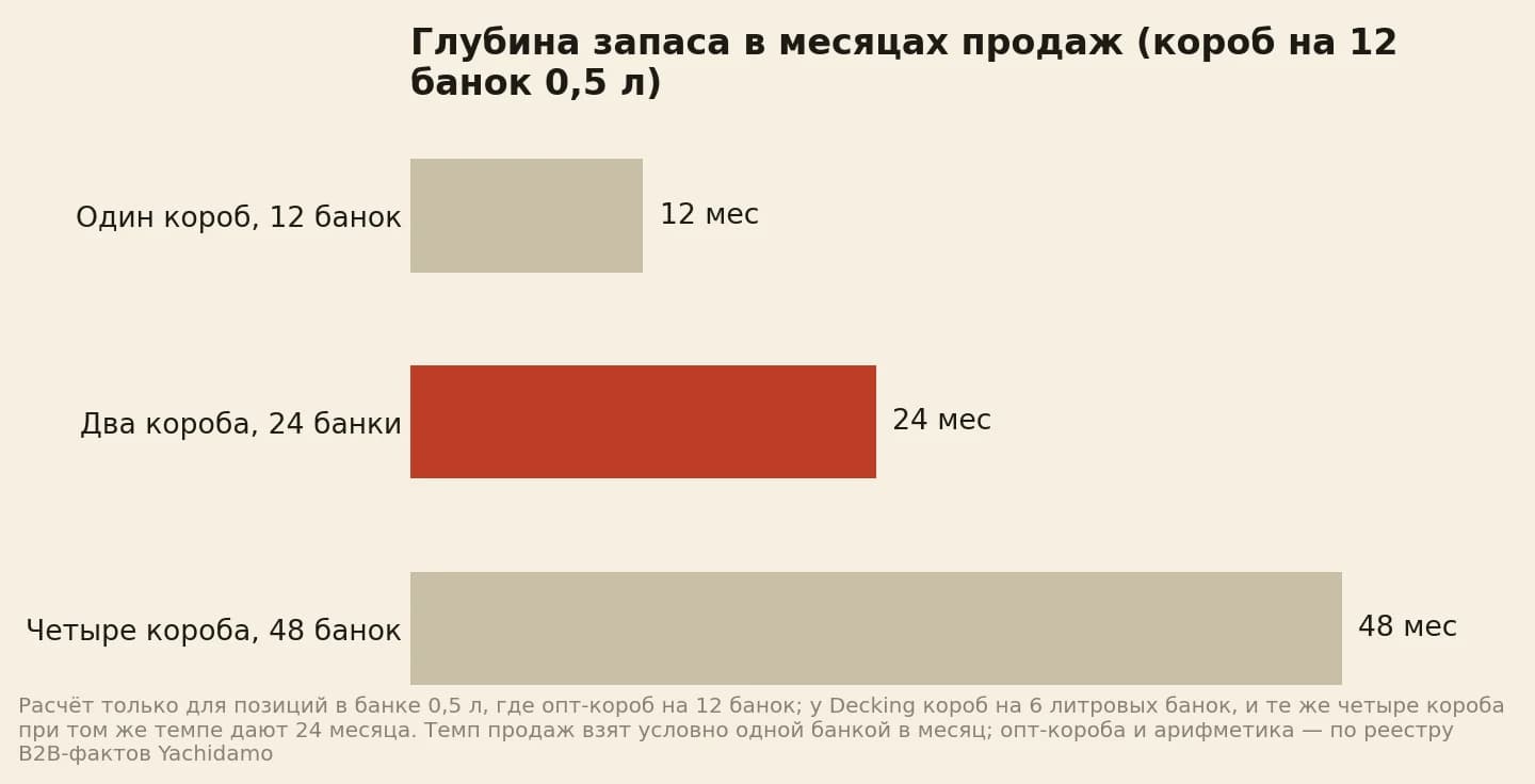 Глубина запаса по коробам на 12 банок: один короб 12 месяцев продаж, два короба 24 месяца, четыре короба 48 месяцев