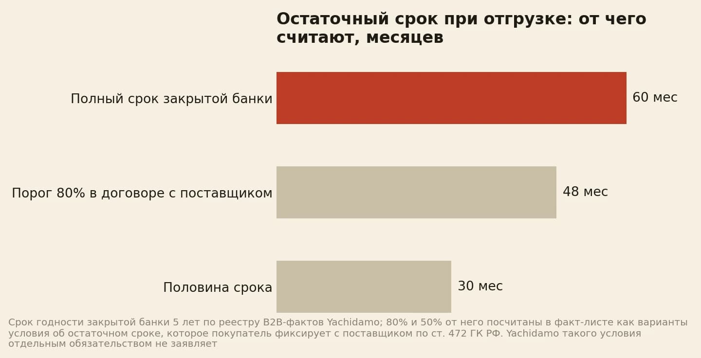 Полный срок закрытой банки 60 месяцев, порог 80 процентов в договоре с поставщиком 48 месяцев, половина срока 30 месяцев