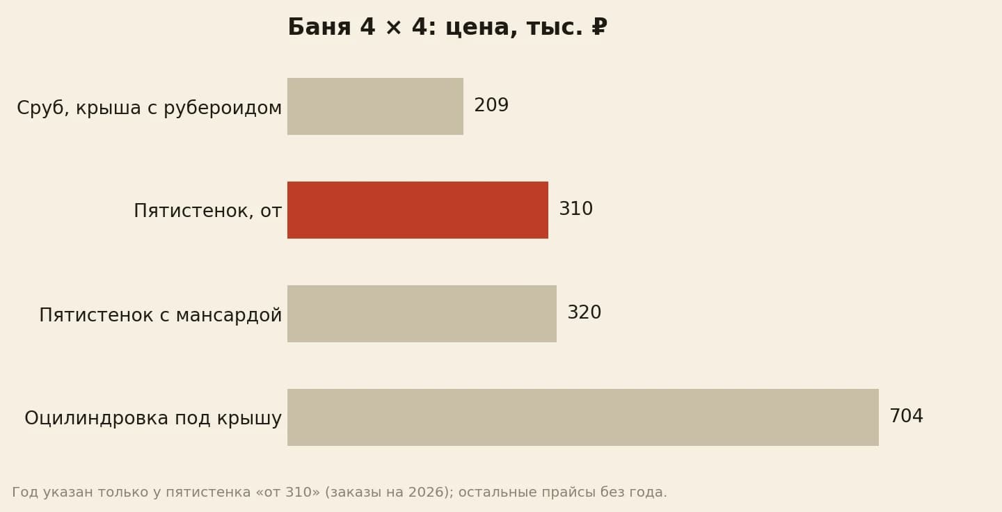 Цена бани 4 на 4 в тысячах рублей: сруб с рубероидом 209, пятистенок с крышей от 310, пятистенок с мансардой 320, оцилиндрованное бревно под крышу 704