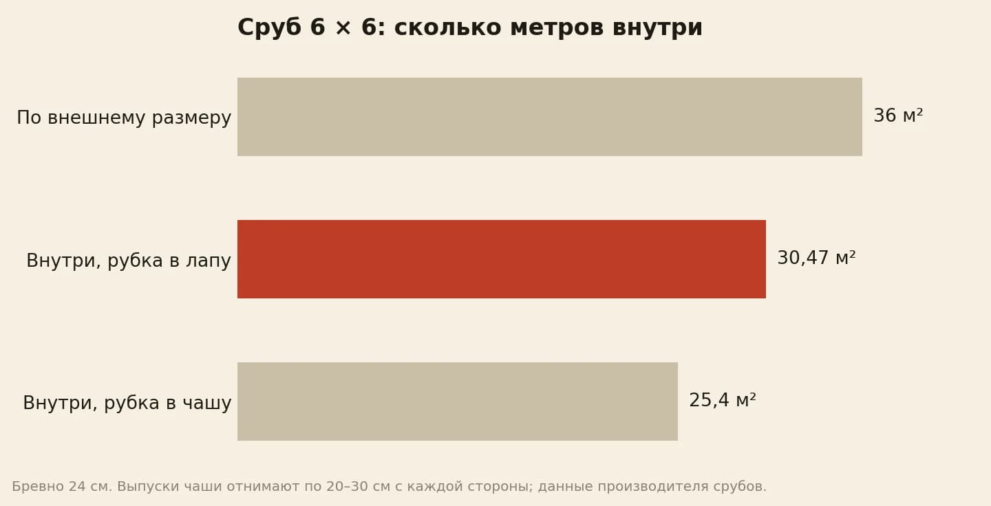 Площадь сруба 6 на 6 из бревна 24 см в квадратных метрах: по внешнему размеру 36, внутри при рубке в лапу 30,47, внутри при рубке в чашу 25,4