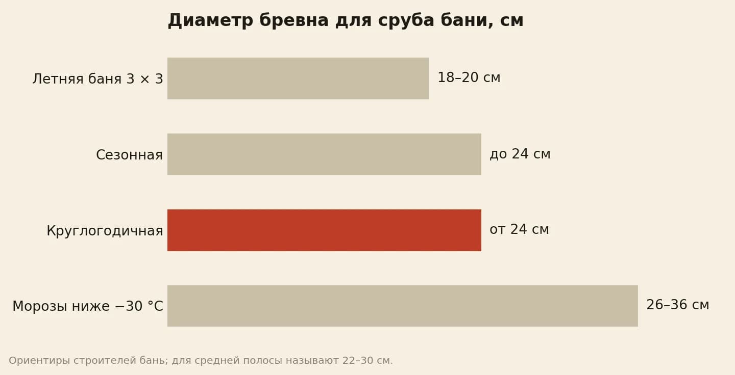 Диаметр бревна для сруба бани в сантиметрах: летняя 3 на 3 — 18–20, сезонная — до 24, круглогодичная — от 24, для морозов ниже −30 градусов — 26–36
