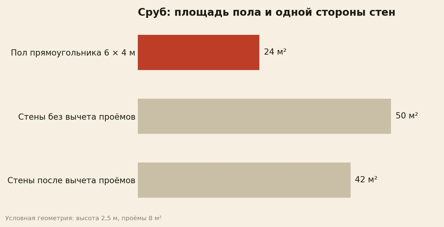 Сруб из бруса: площадь пола условного помещения и площадь одной стороны его стен