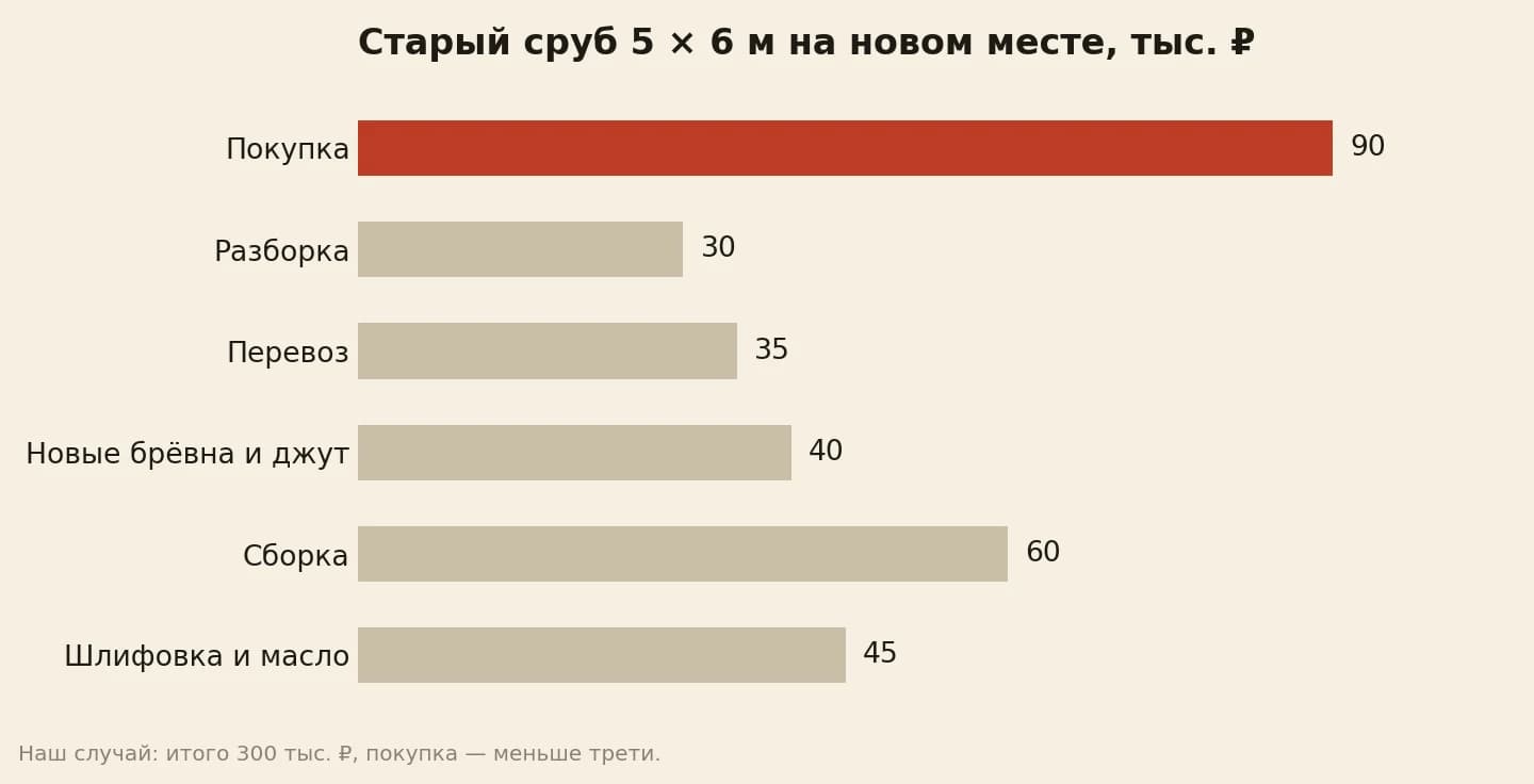 Во что обошёлся сруб на разбор 5 на 6 метров в тысячах рублей: покупка 90, разборка 30, перевоз 35, новые брёвна и джут 40, сборка 60, шлифовка и масло 45, всего 300