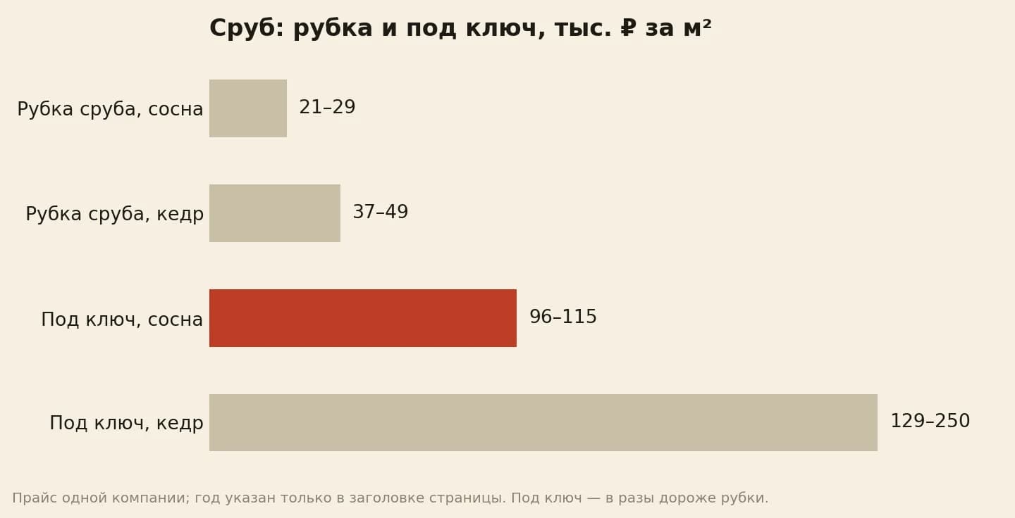 Цена сруба в тысячах рублей за квадратный метр по прайсу одной компании: рубка из сосны 21–29, рубка из кедра 37–49, дом под ключ из сосны 96–115, под ключ из кедра 129–250