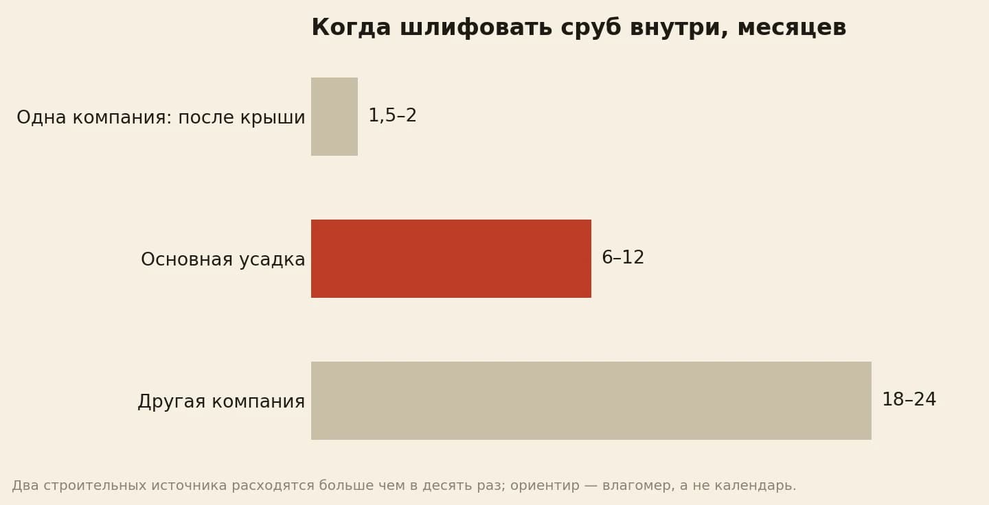 Когда шлифовать сруб внутри, в месяцах: по одной строительной компании через 1,5–2 месяца после подведения под крышу, основная усадка 6–12 месяцев, по другой компании через 18–24 месяца
