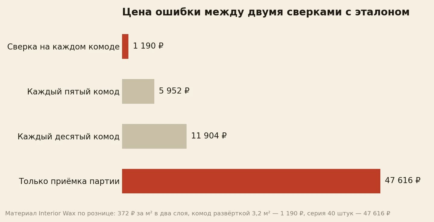 Цена ошибки между двумя сверками с эталоном: один комод 1 190 рублей, пять комодов 5 952, десять 11 904, вся партия 47 616