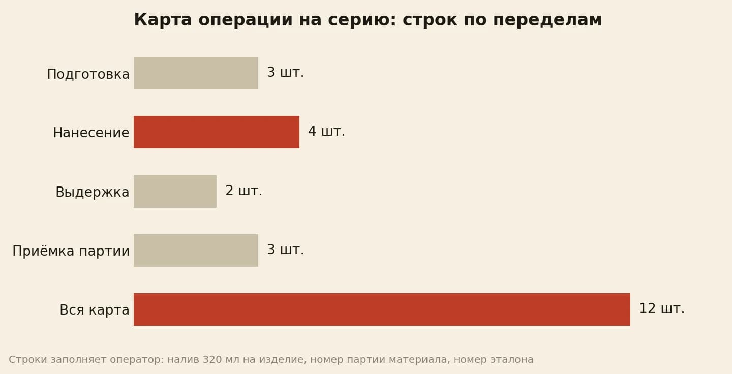 Карта операции на серию из 40 комодов: подготовка 3 строки, нанесение 4, выдержка 2, приёмка партии 3, вся карта 12 строк