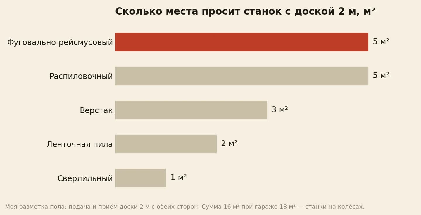 Рабочие зоны станков в моей мастерской с доской 2 метра, квадратные метры: фуговально-рейсмусовый 5, распиловочный 5, верстак 3, ленточная пила 2, сверлильный 1