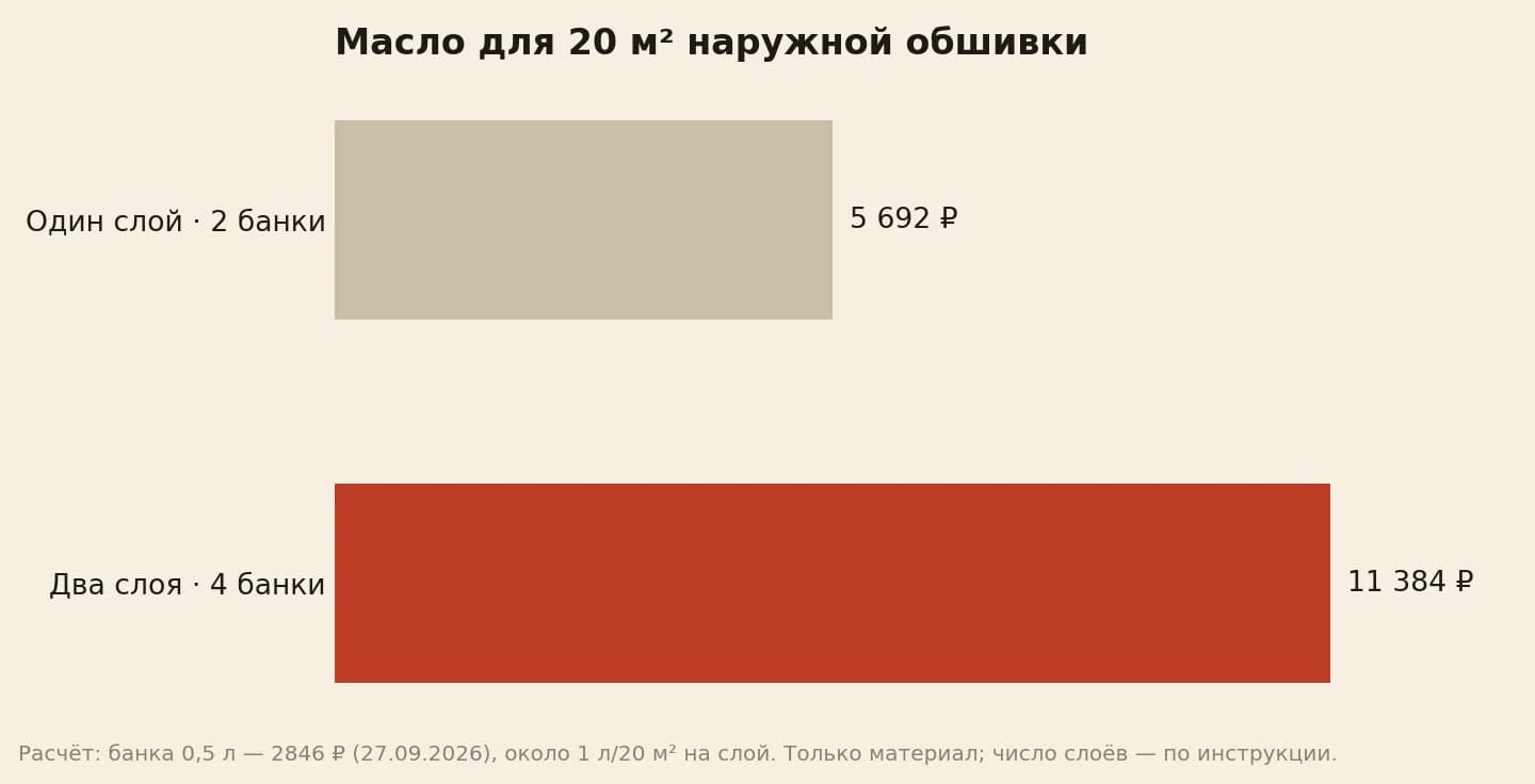 Расчёт стоимости масла для наружной обшивки площадью двадцать квадратных метров при разном числе слоёв
