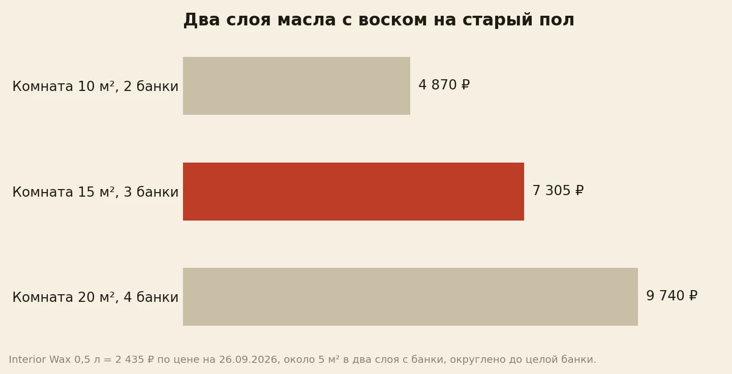 Масло с воском на старый пол в два слоя: комната 10 м² — 2 банки за 4 870 ₽, 15 м² — 3 банки за 7 305 ₽, 20 м² — 4 банки за 9 740 ₽