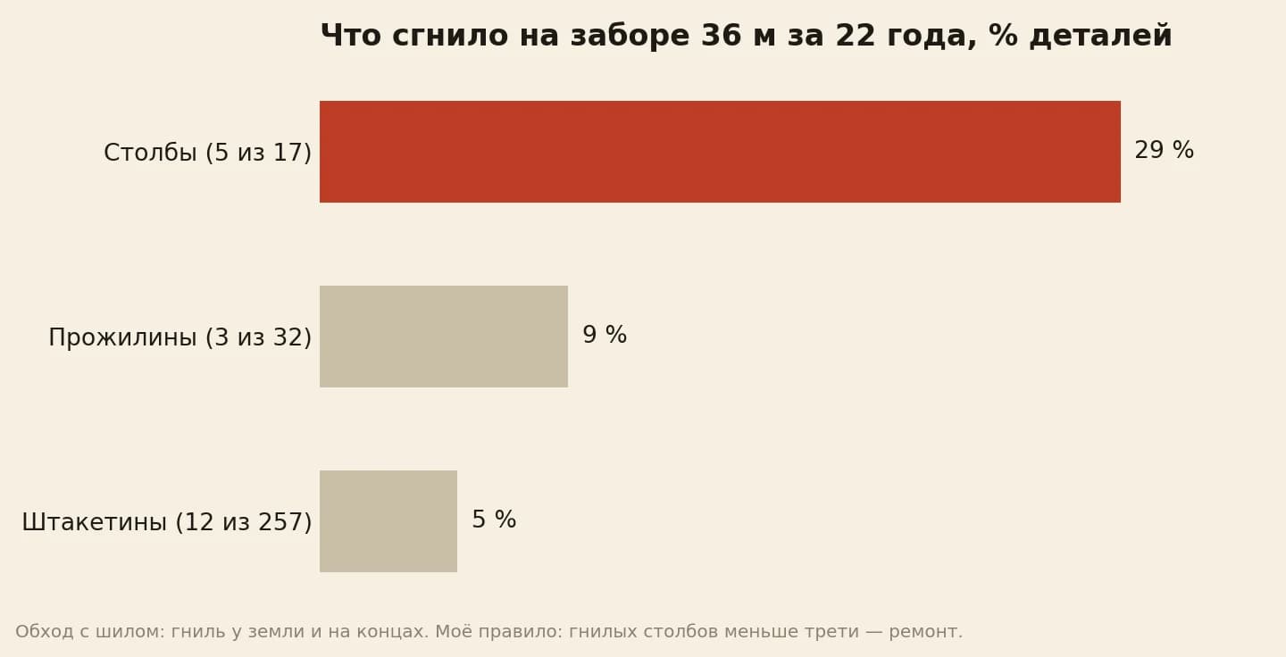 Доля гнилых деталей старого забора в процентах: столбы 29, прожилины 9, штакетины 5