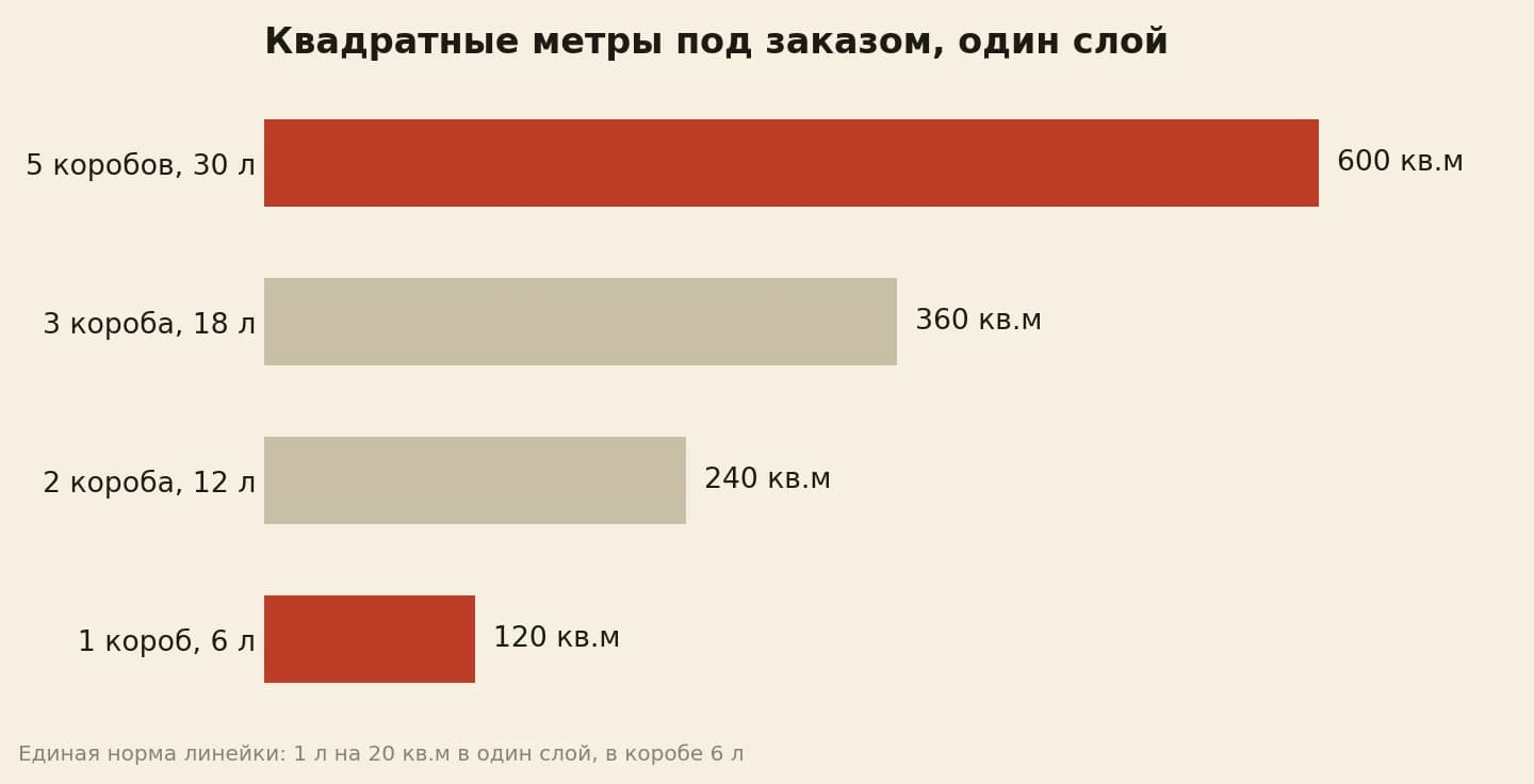 Первый заказ дилера в квадратах: от 120 до 600 метров в один слой