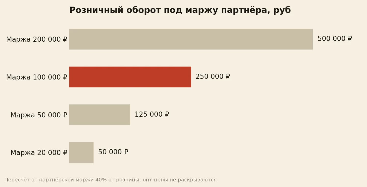Ради маржи 100 000 рублей партнёру нужно продать 250 000 рублей розницы