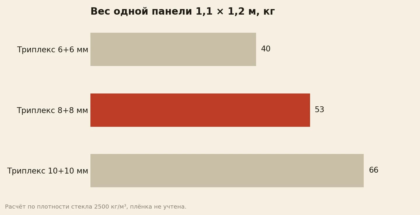 Вес стеклянной панели ограждения 1,1 на 1,2 м в килограммах: триплекс 6+6 около 40, 8+8 около 53, 10+10 около 66