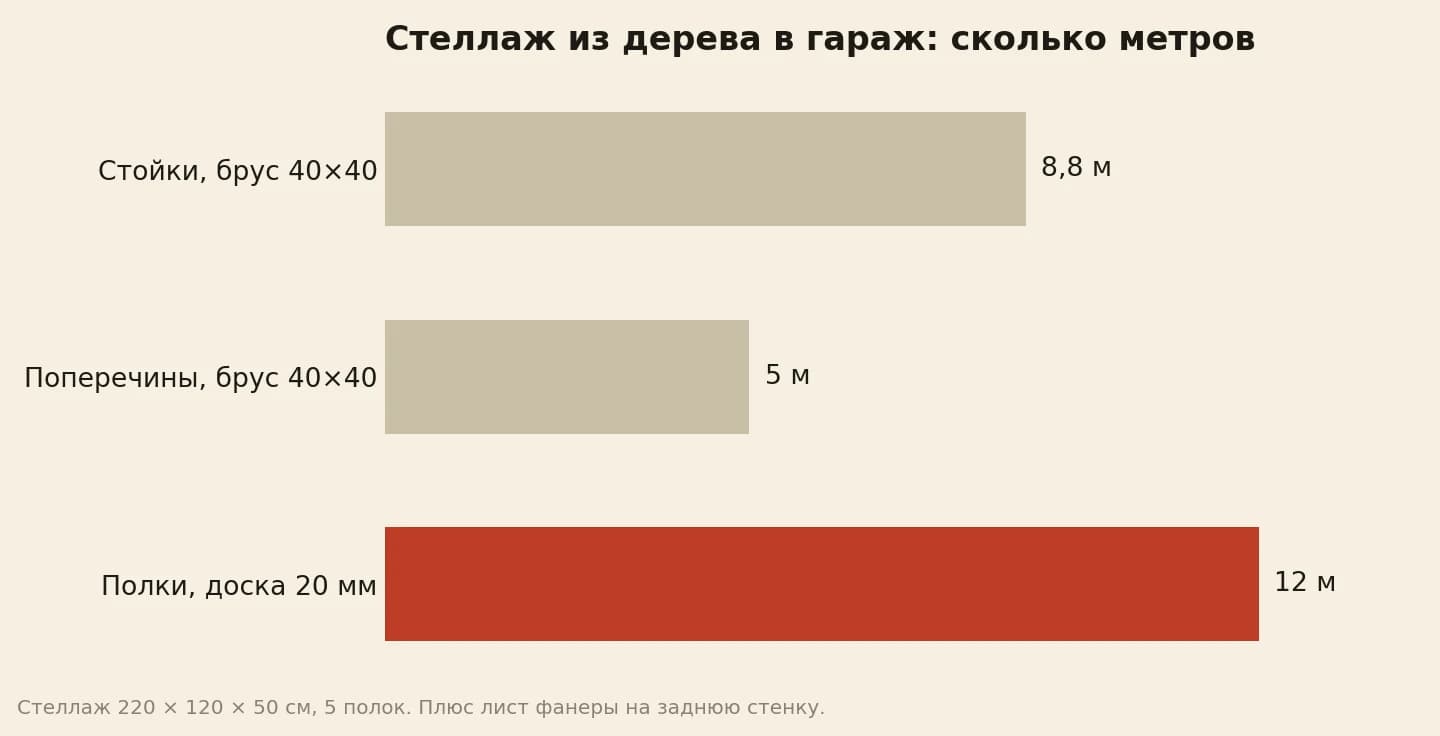 Сколько погонных метров дерева ушло на стеллаж в гараж: стойки из бруса 40×40 — 8,8 м, поперечины — 5 м, доска на полки — 12 м